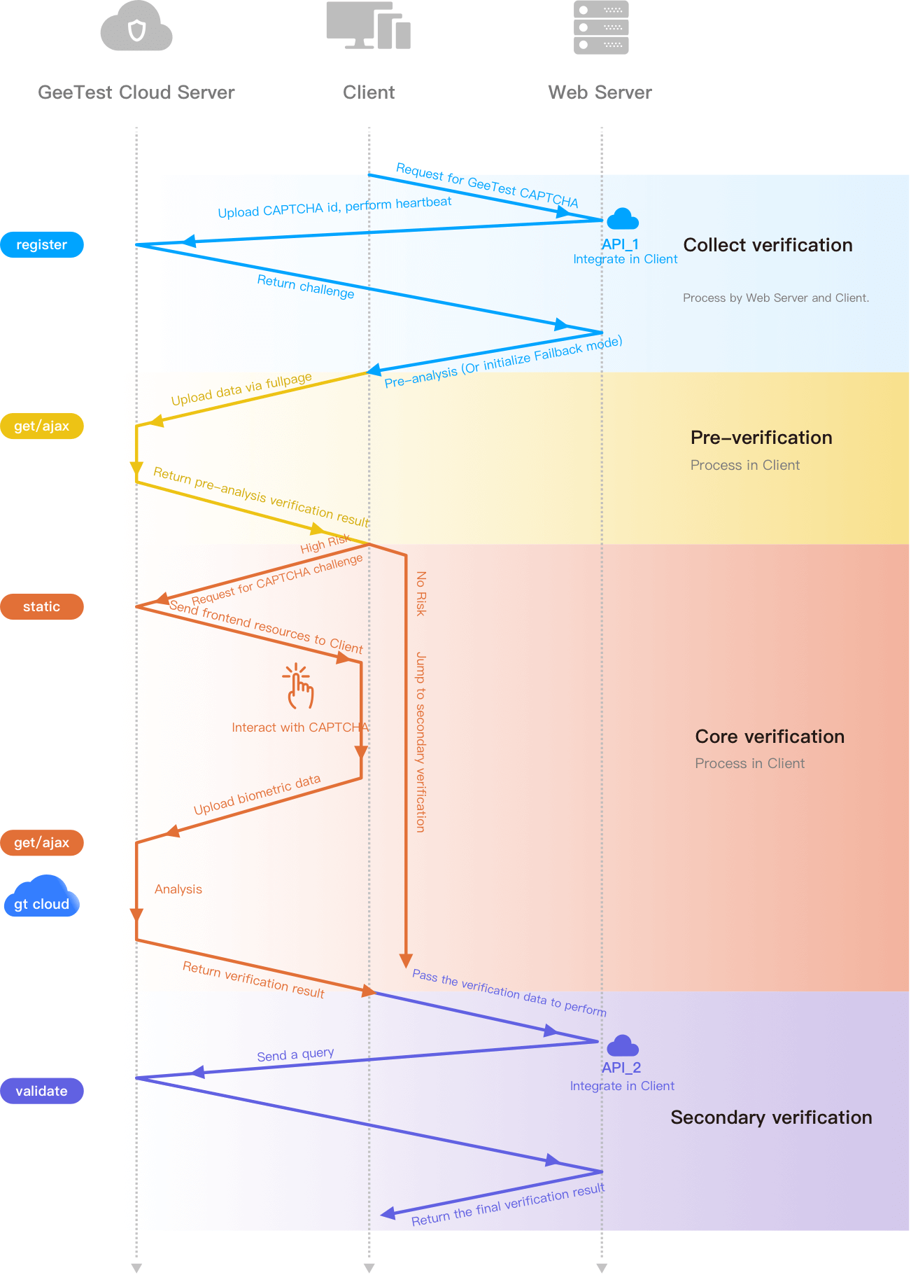 geetest netwoking sequence